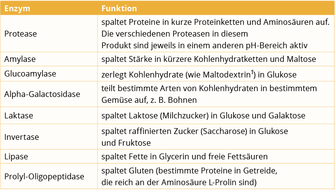 Enzymtabelle