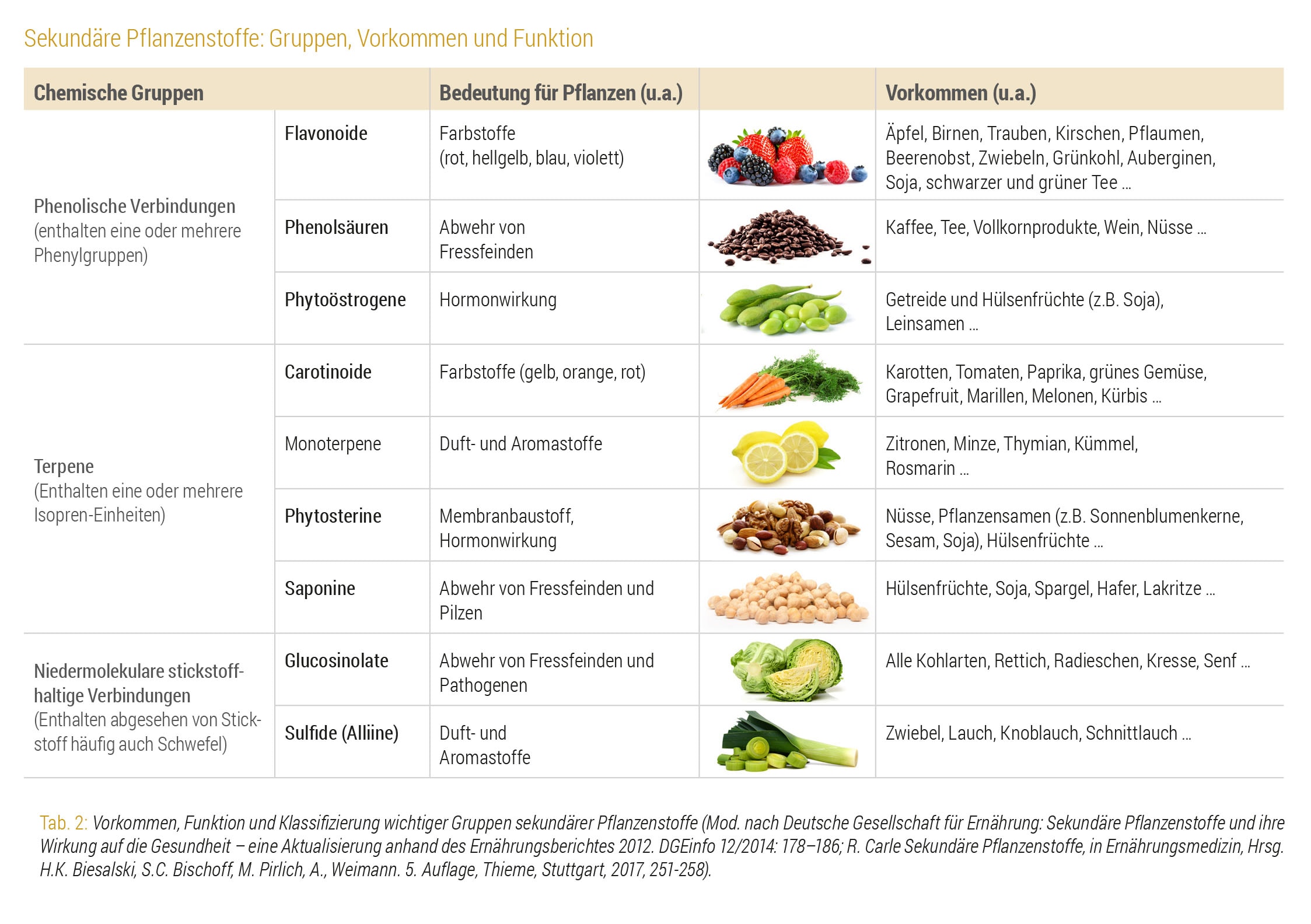 Sekundäre Pflanzenstoffe